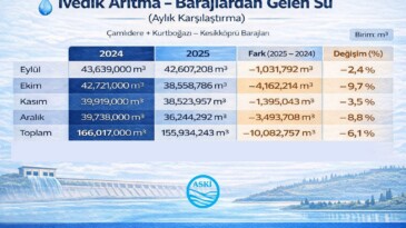 ASKİ, Ankara’nın Su Arzı İçin Çalışmalarını Sürdürüyor