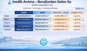 ASKİ, Ankara’nın Su Arzı İçin Çalışmalarını Sürdürüyor